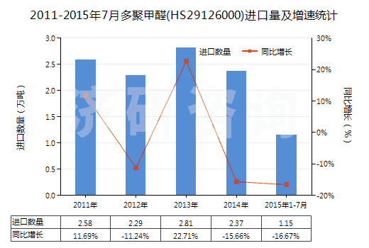 2011-2015年7月多聚甲醛(HS29126000)進(jìn)口量及增速統(tǒng)計(jì)